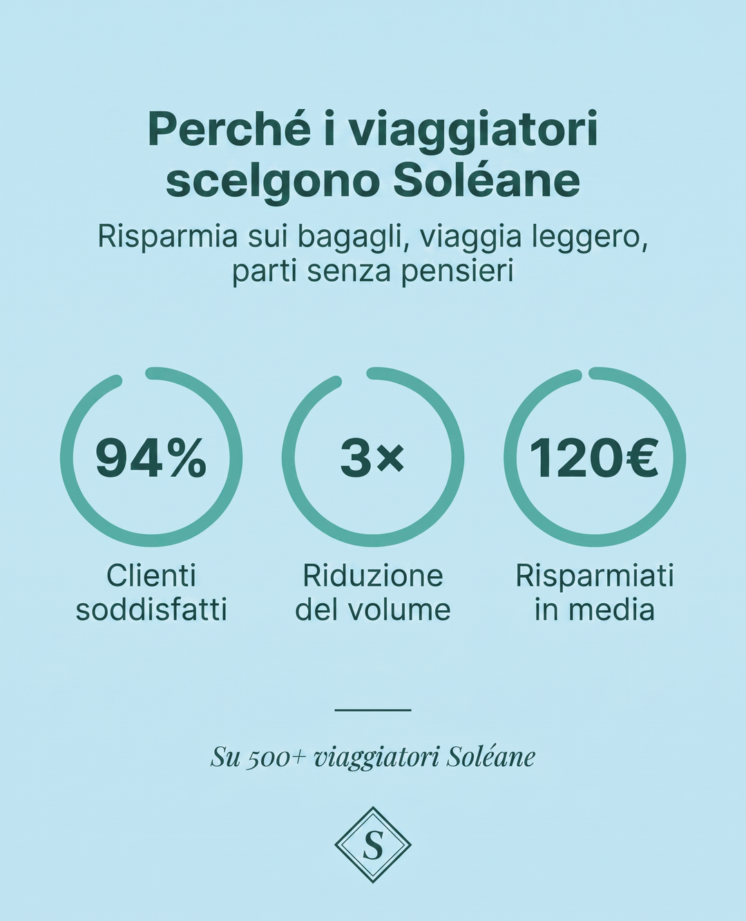 Kit di Compressione Soléane — Viaggia Senza Pagare il Bagaglio